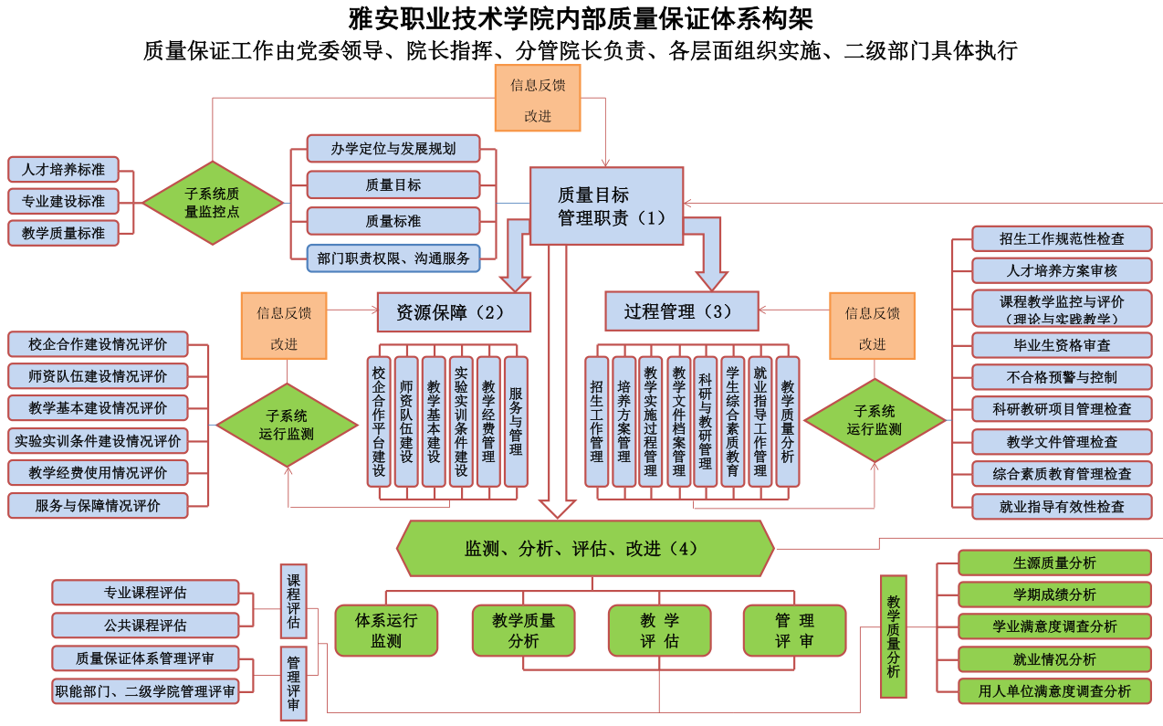 雅安职业技术学院内部质量保证体系框架图.png